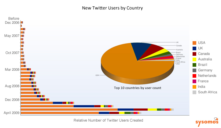 sysomos-twitter-by-country