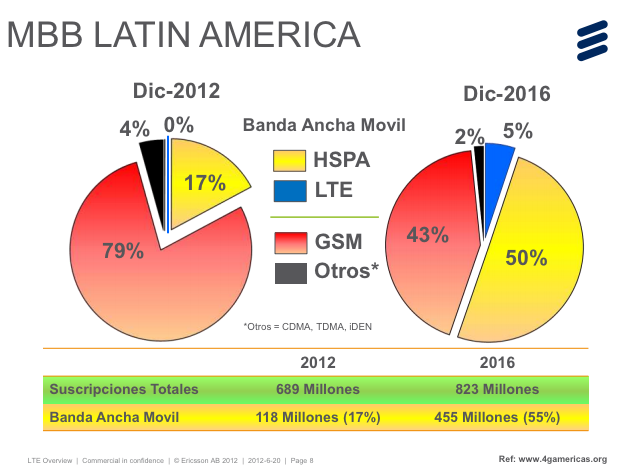 Crecimiento de la banda ancha en América Latina