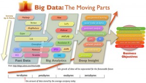 Big Data, The Moving Parts: Fast Data, Big Analytics, and Deep Insight