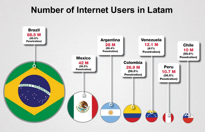 Penetración mercado de internet en Latinoamérica
