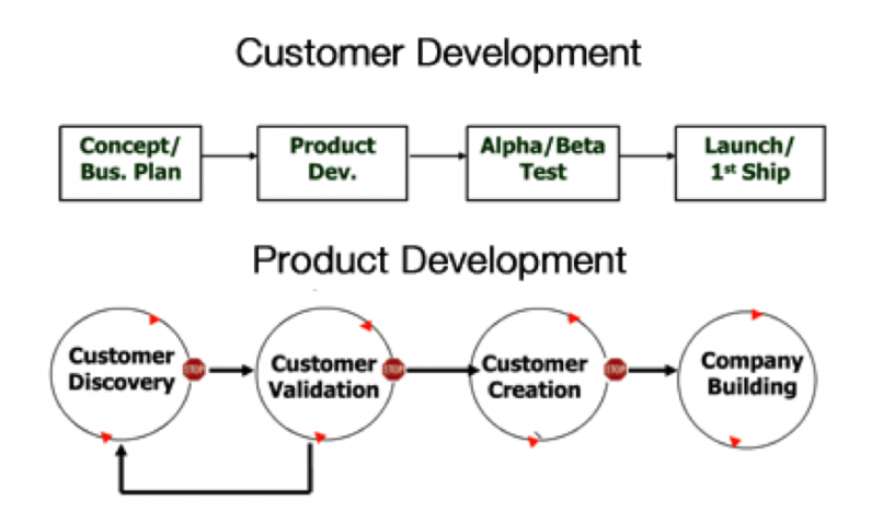 Методика customer development это. Модель customer Development. Этапы customer Development. Парадигмой customer Development.. Customer Development примеры.