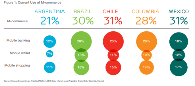 Comercio móvil en Latinoamérica