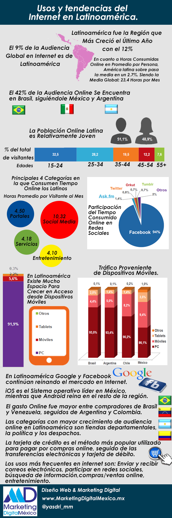 Usos-y-tendencias-del-internet-en-Latinoamerica