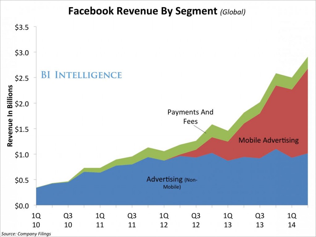Facebook revenue by segment