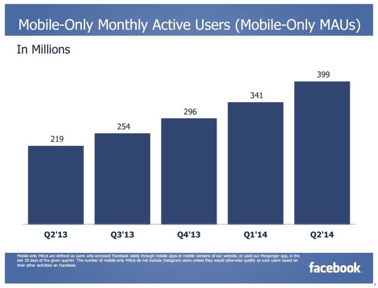 Mobile-only monthly active users Facebook