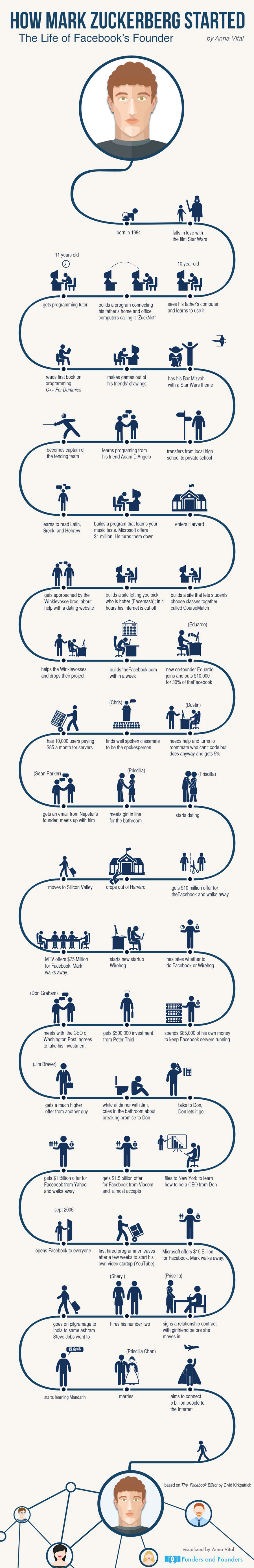 how-mark-zuckerberg-started-infographic