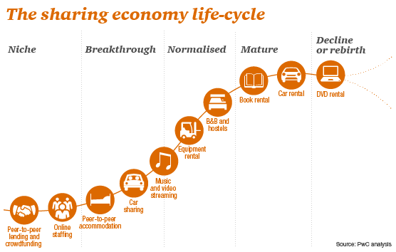 sharing-economy-life-cycle-infographic