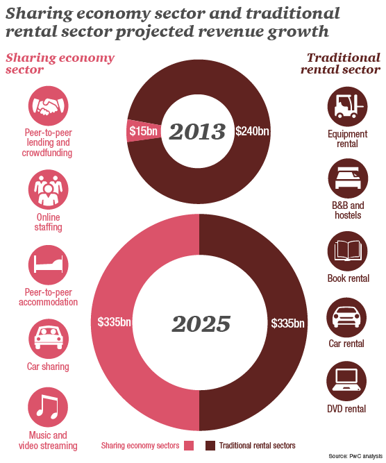 sharing-economy-sector-and-traditional-rental-sector-projected-revenue-growth-infographic