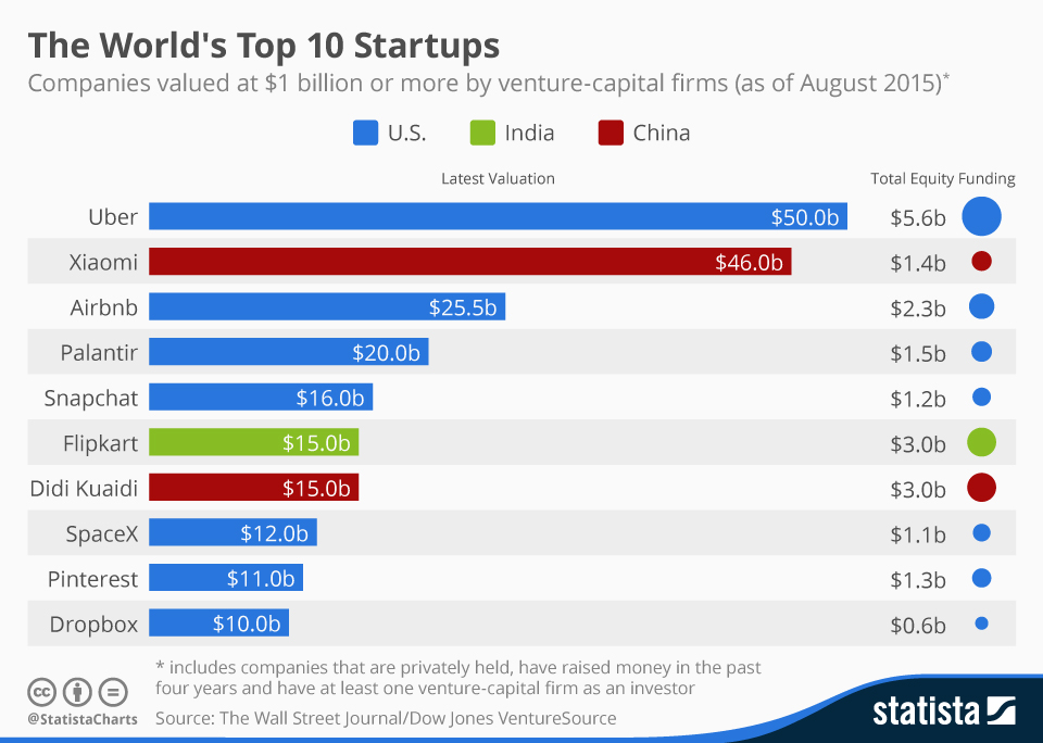 chartoftheday_1967_startups_valued_at_one_billion_or_more_n