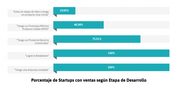 Porcentaje de Startups con ventas según Etapa de Desarrollo