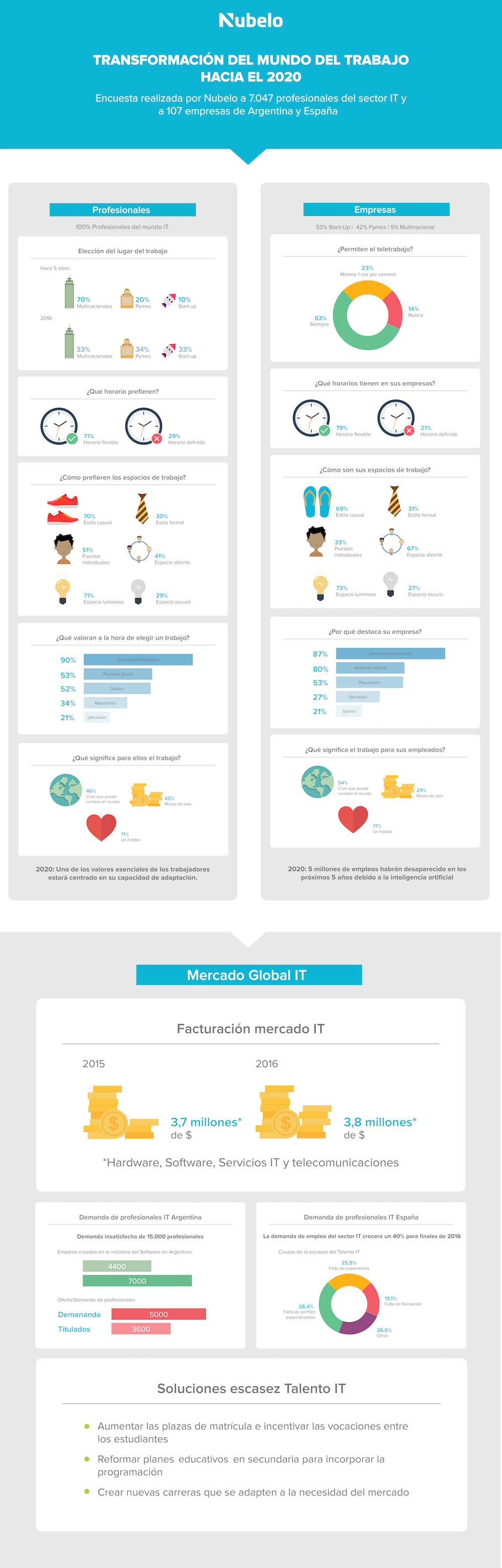 infografia-nubelo-startups-pymes